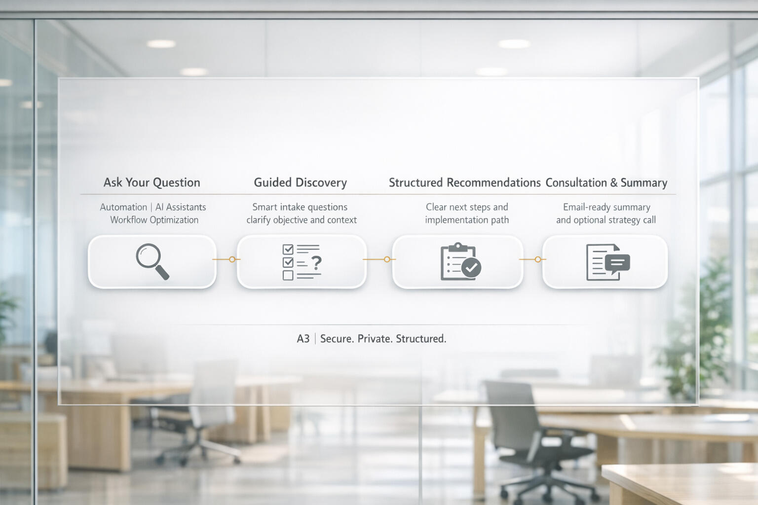 A3 Front Desk Agent | How It Works Instructional graphic explaining how A3, the Anne Arundel AI Business Solutions Front Desk agent, works. The image outlines a three step process: start the conversation by clicking the button and sharing your automation or workflow question, receive guided