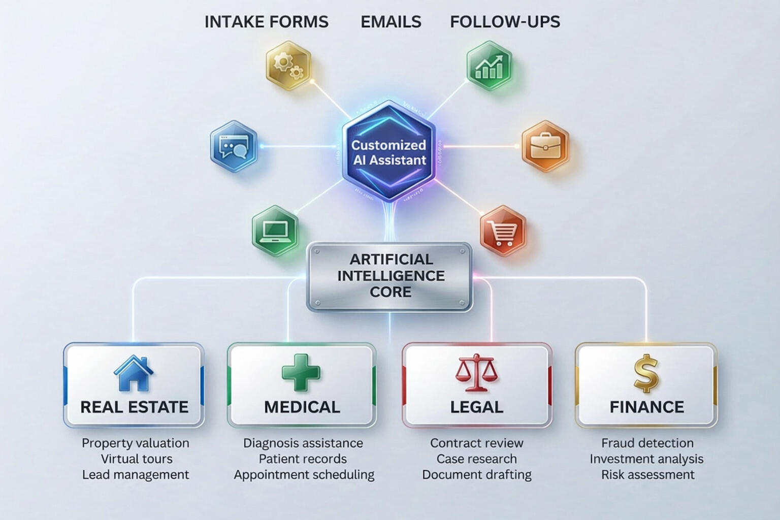 Across Industries Conceptual graphic representing AI solutions applied across professional industries including real estate, legal, and healthcare services